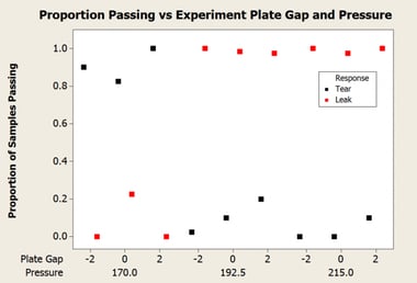 Conducting exploratory runs before performing the main DOE can help you identify the settings of your process as performance moves from good to bad.