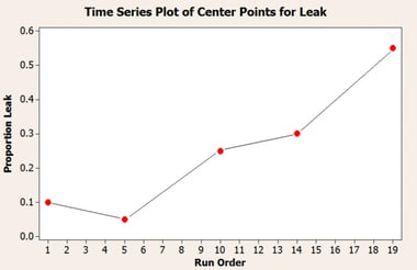 By spacing center points evenly through the design, these observations serve as an indicator of the stability of your process during the experiment.