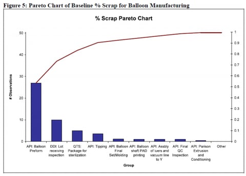  A Pareto chart of defect levels can help you identify which problem to fix that will result in the highest payback to your business.