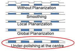 Planarization