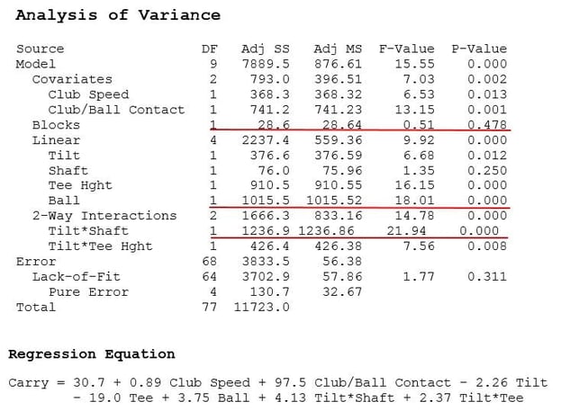 ANOVA table and resulting equation for the reduced model