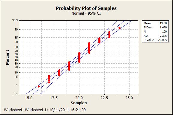 probability plot