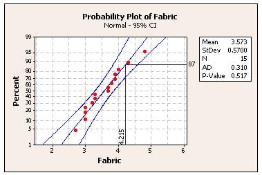 Probability Plot made with Minitab Statistical Software