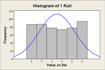 Histogram of 500 Die Rolls Histogram of 500 Die Rolls