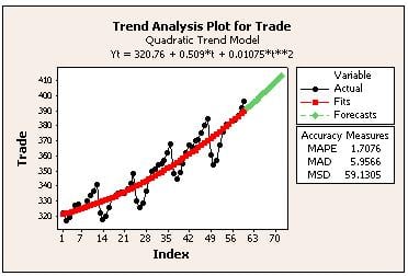 Minitab Trend Analysis Plot