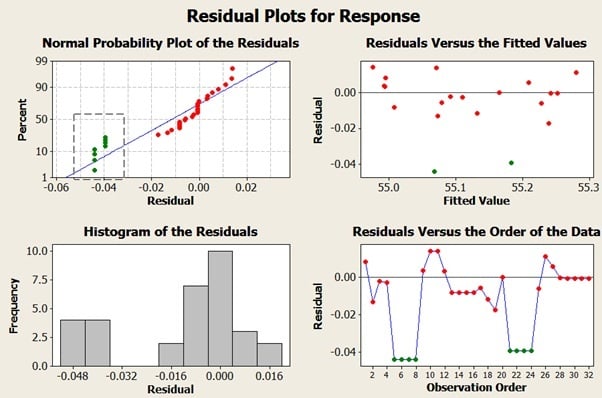 Residual plots for Response