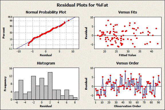 Residual Plots for Regression Model of Fat Percentage