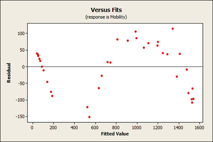 Residuals versus fit plot for the linear model