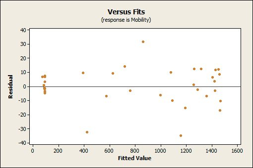 Linear Or Nonlinear Regression That Is The Question 