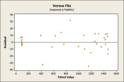 Residuals versus fit plot for the nonlinear model