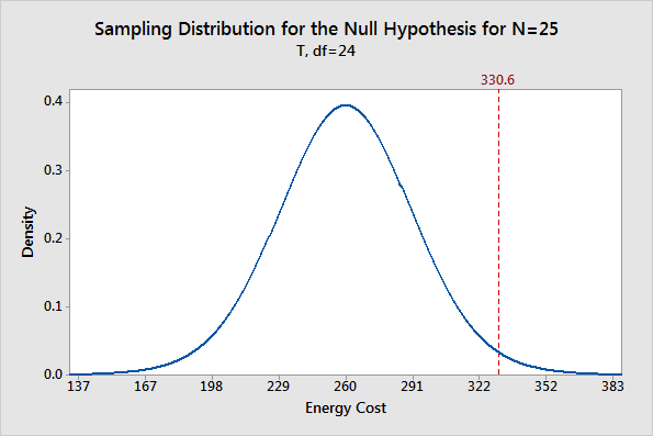 Sampling distribution plot for the null hypothesis