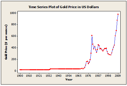 time series gold 1