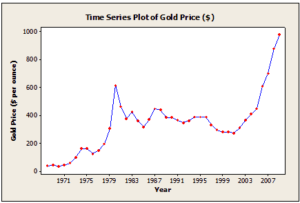 time series gold 2