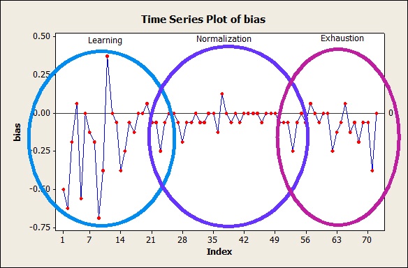 Measurement Systems Analysis: Time Series Plot of bias