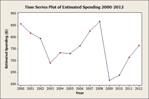 Minitab Time Series Plot