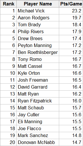 Minitab's Predicted Top 20 Quarterbacks of 2011