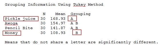 Tukey results