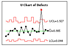 Defects Per Unit Control Chart