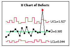 U-Chart