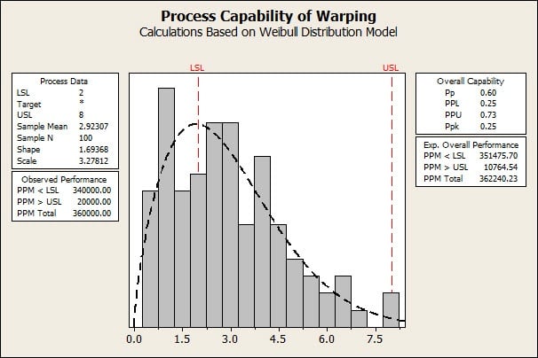 Weibull Wobble? Process Capability Analysis With Nonnormal Data