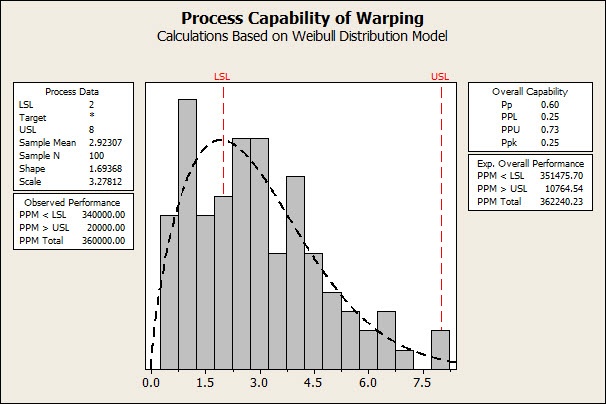 Weibull process capability analysis