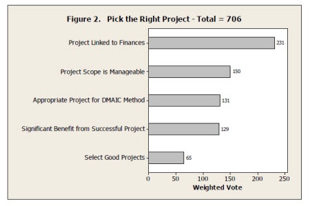 What Factors Make a Good Lean Six Sigma Project? What Factors Make a Good Lean Six Sigma Project?