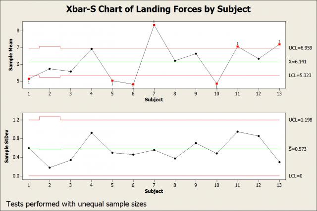 Xbar-S chart of landing forces by subject