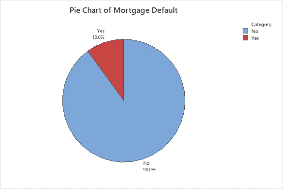 Mortgage defaults