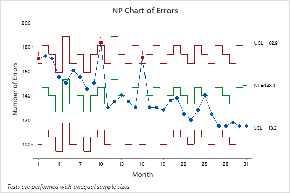 NP Chart