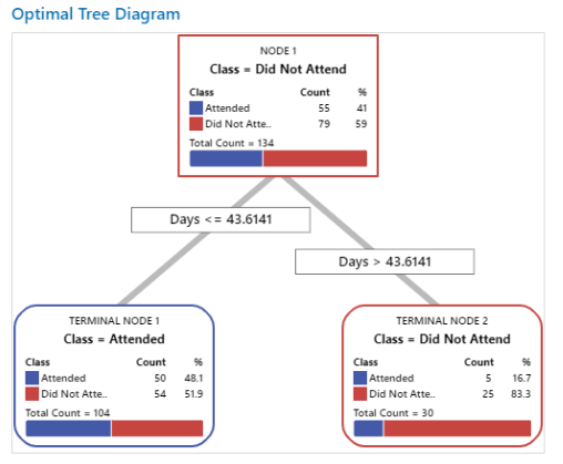 Optimal Tree Diagram in Minitab Predictive Analytics