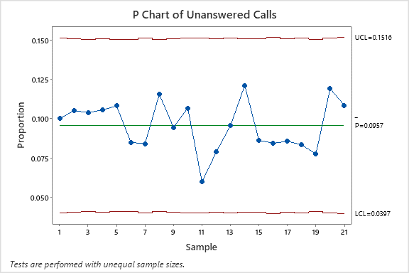 P chart