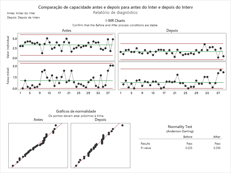 PT Before_After Capability Comparison for Before Inter vs After Interv - Diagnostic Report