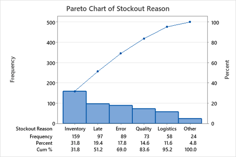 Parteo-Chart!