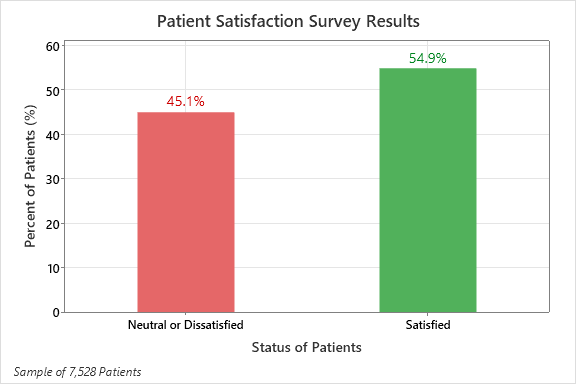 Patient Satisfaction Bar Chart