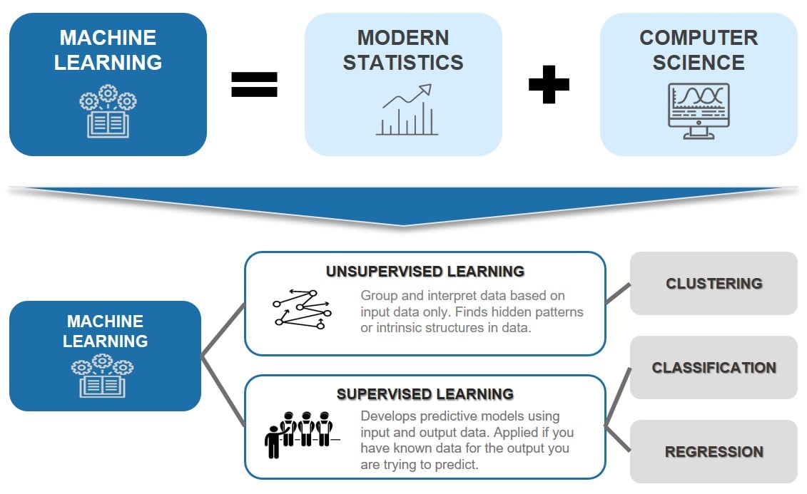 advanced statistics for machine learning