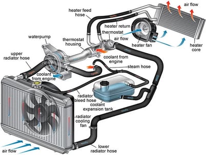 Radiator working principle in car