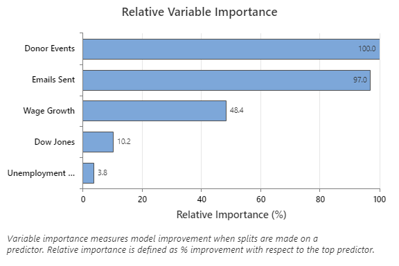 Relative Variable Importance nonprofit
