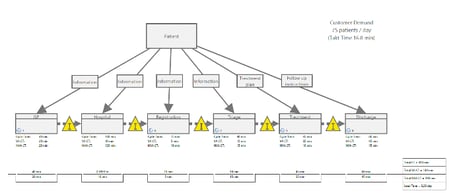 Value Stream Map - example from manufacturing 