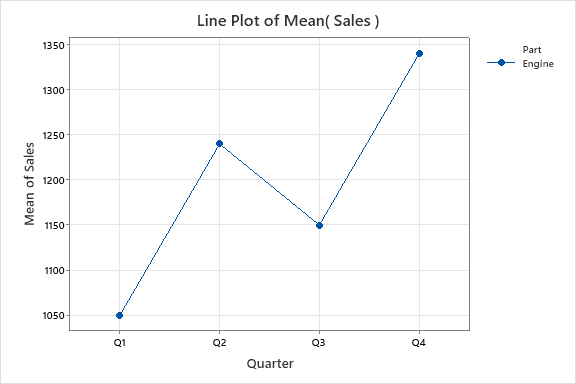 Sales By Quarter