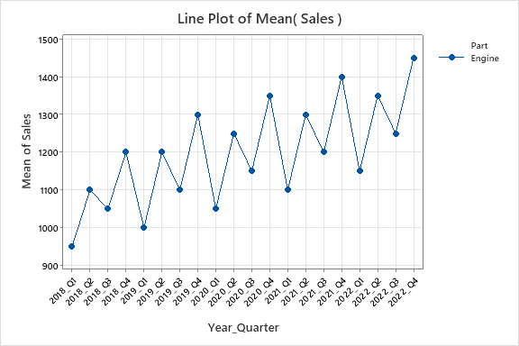 Sales Quarter