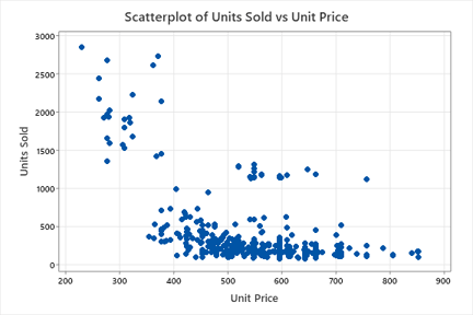 Scatterplot of Units Sold vs Unit Price