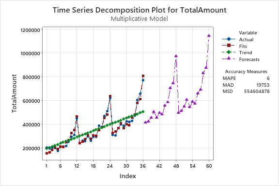 Time series decomposition nonprofit