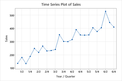 Time-Series-Plot!