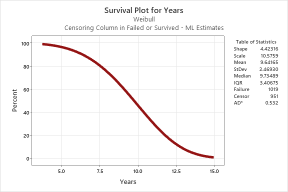 Weibull Analysis