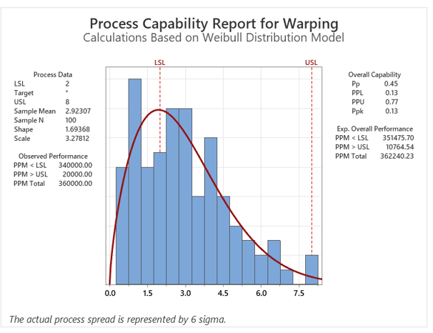 Weibull process capability analysis