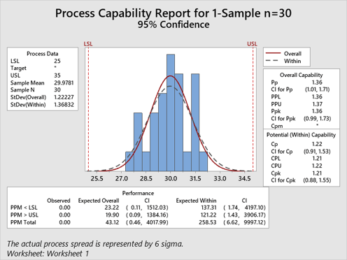 YESProcess Capability Report for 1-Sample n=30