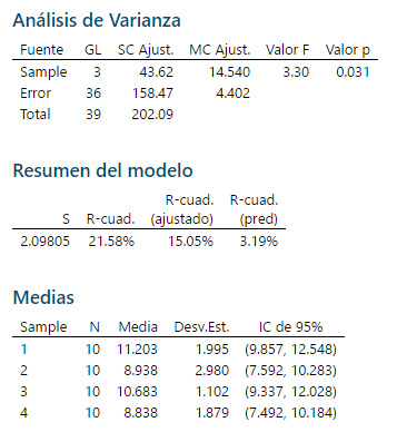 Comprensión Del Análisis De Varianza (ANOVA) Y La Prueba F