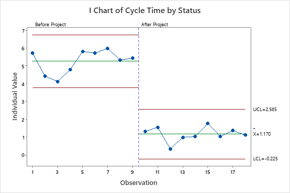 Control chart for impact of improvement