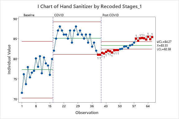 control chart with stages for hand sanitizer production