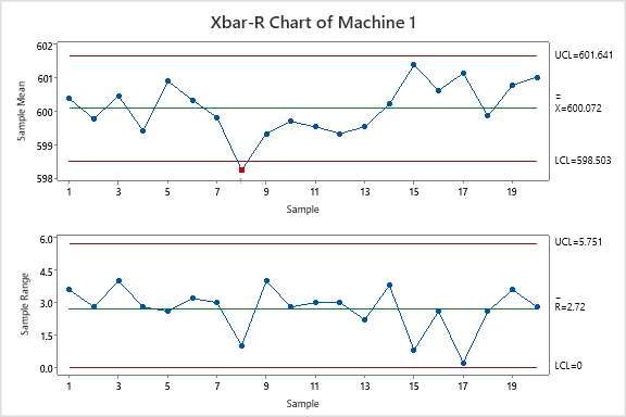 Why You Need Your Control Charts to be In-Control